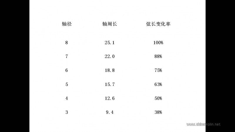轴径与调弦灵敏度关系
