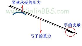 弓子的重量对演奏的作用