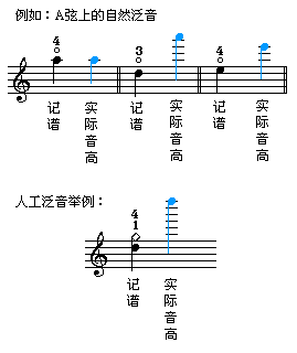 关于“泛音”