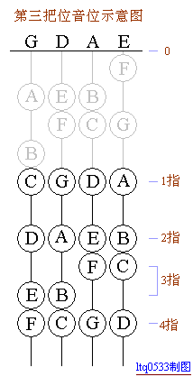 C大调第二、三把位音位示意图(供初学者)