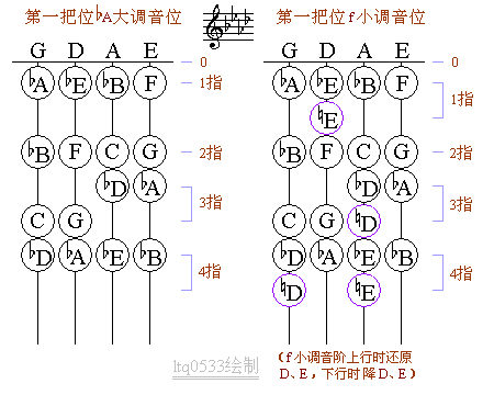 实用第一把位各调音位图（供初学者）