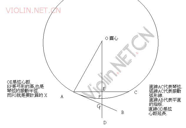 指板向下凹的弧線的作用