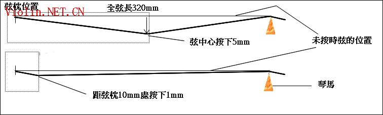 在弦中心按下5mm要比在弦枕處按下1mm容易