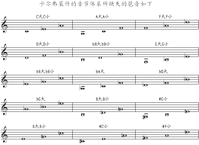 卡尔弗莱什的音节体系缺失的琶音0.gif