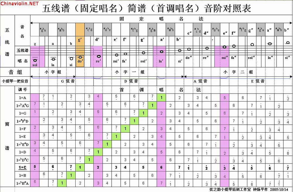 五线谱与简谱完美对照  绝对原创