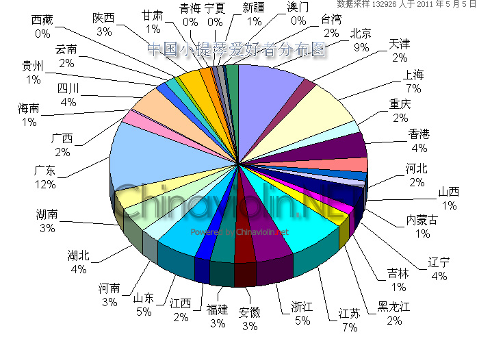 2011年中国小提琴社会调查报告