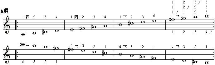 全程音阶（a调1）.gif