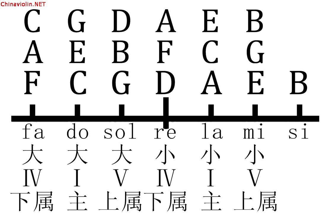 无处不在的首调唱名法