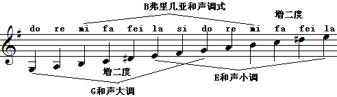 b 弗里几亚和声小调.gif