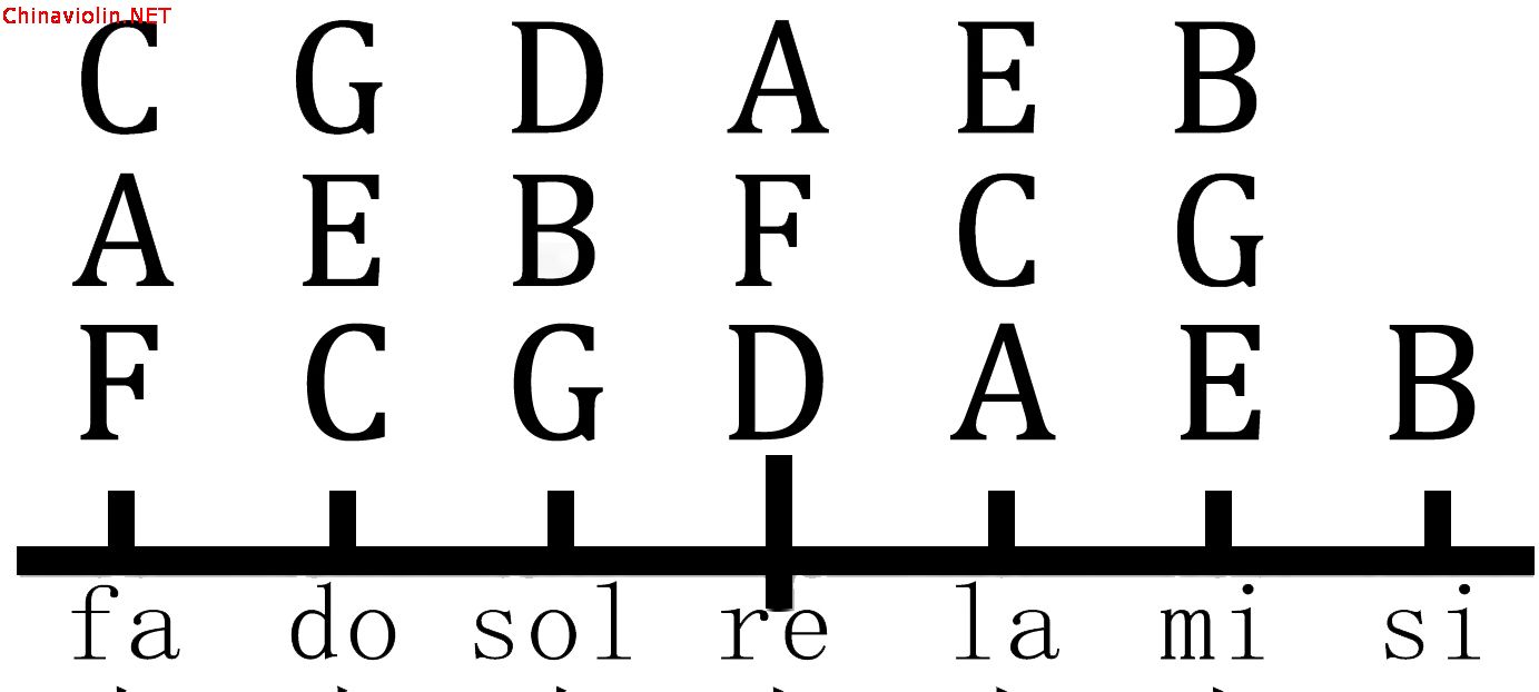 渐被抛弃的和声大调与旋律大调