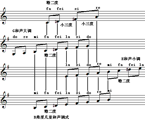 b 弗里几亚和声小调式.gif