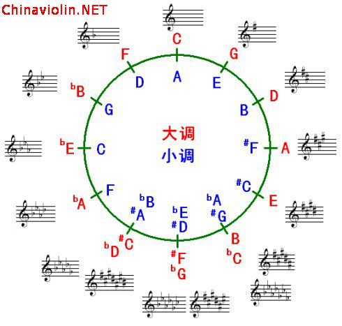与琴友分享调号的识别
