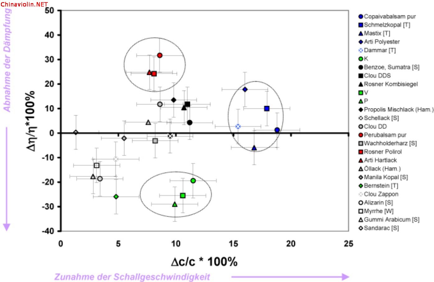 看看德国人是怎样研究提琴油漆的