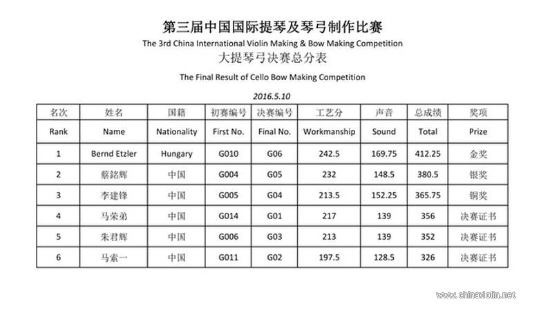 大提弓决赛成绩.jpg