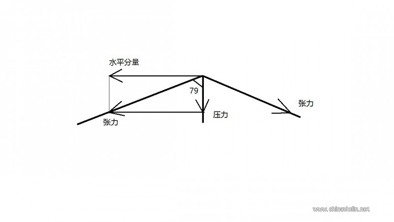小提琴面板到底受到多大压力？