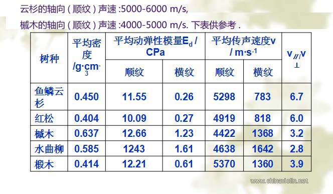 用超声测厚仪测量小提琴木材的声速 9_9_木材的声速.jpg