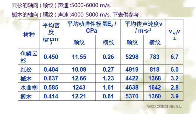 用超声测厚仪测量小提琴木材的声速 9_9_木材的声速.jpg