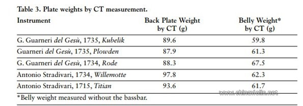 几把名琴的面板、背板的密度和重量
