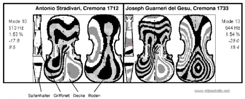 小提琴的振动模式图