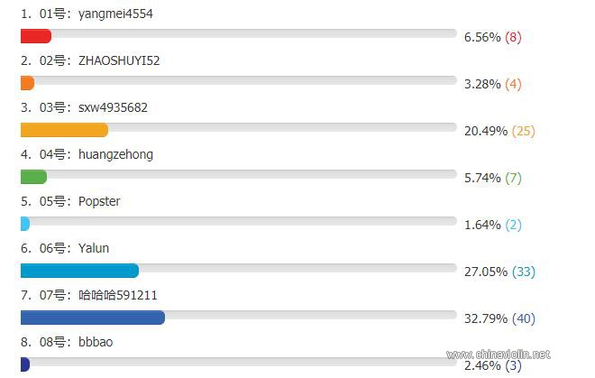chinaviolin.net第1期斗琴比赛投票评选结果