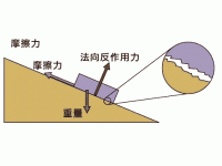 压力与摩擦力的关系