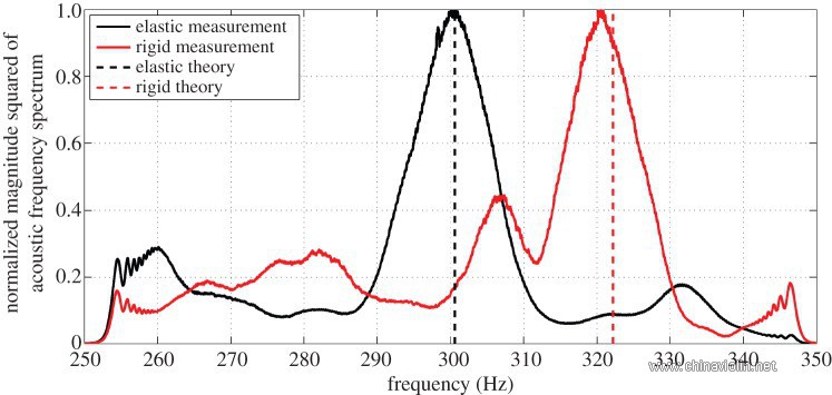 关于小提琴设计和科研前景的畅想