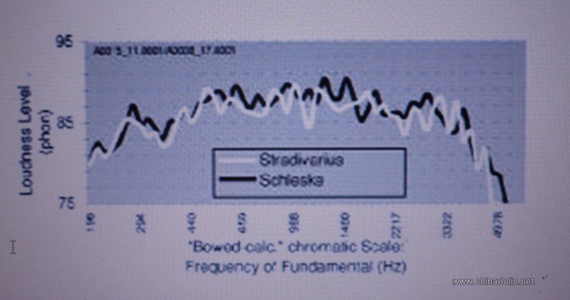 关于小提琴声学研究成果小议