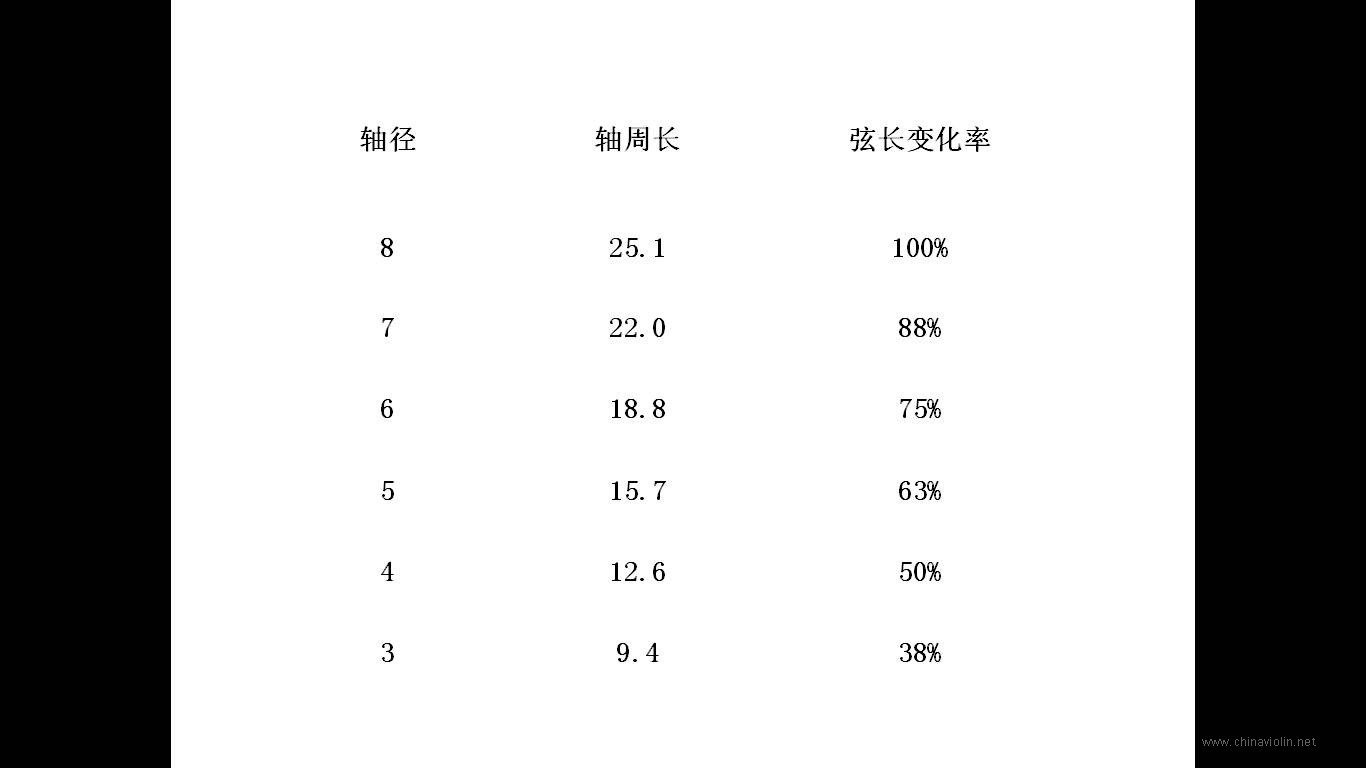 轴径与调弦灵敏度关系