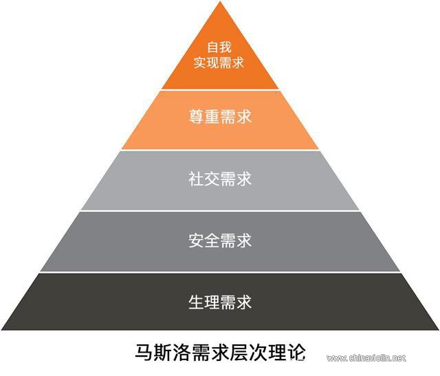 马斯洛需求层次理论