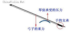 弓子太轻了怎么办？